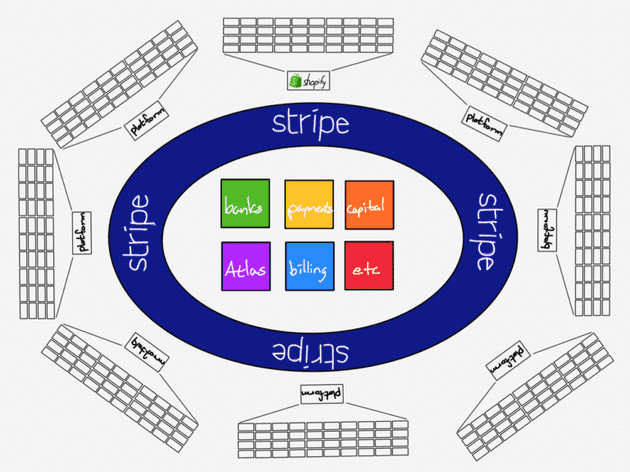 Ben Thompson's illustration of Stripe as a platform of platforms