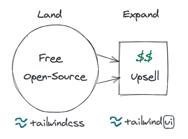 Tailwind's land and expand strategy