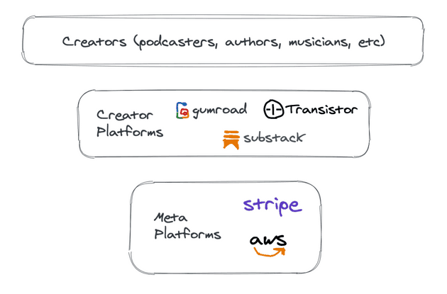 Creator Platform Layers