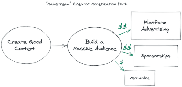 Mainstream Creator Monetization Path